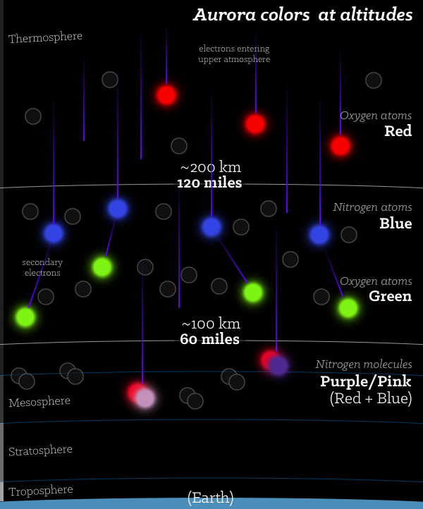 Aurora colors at altitudes: above 120 mi, red from oxygen atoms; below, blue from nitrogen and green from oxygen; below 60 miles, purple/pink from nitrogen molecules.