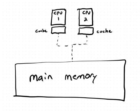 Cache invalidation really is one of the hardest problems in computer science