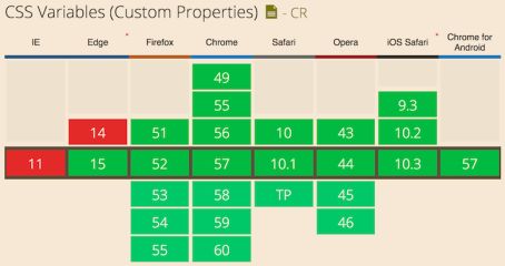It's Time To Start Using CSS Custom Properties – Smashing Magazine