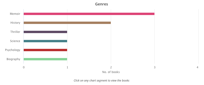 Screenshot of a genres chart from StoryGraph. It's a horizontal bar chart with 6 bars. The x-axis is "No. of books" and the y-axis is the genre. The top bar (Memoir) is 3 books. The second bar (History) is 2 books. And the final four (Thriller, Science, Psychology, and Biography) are 1-book long. Every bar is a different colour.