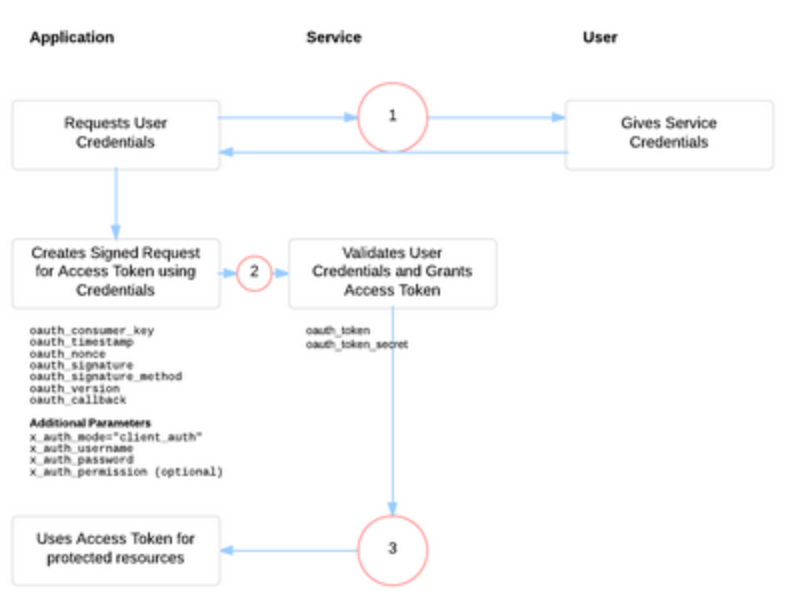 Kong/mashape-oauth