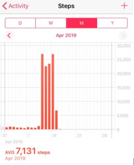 45 miles walked!