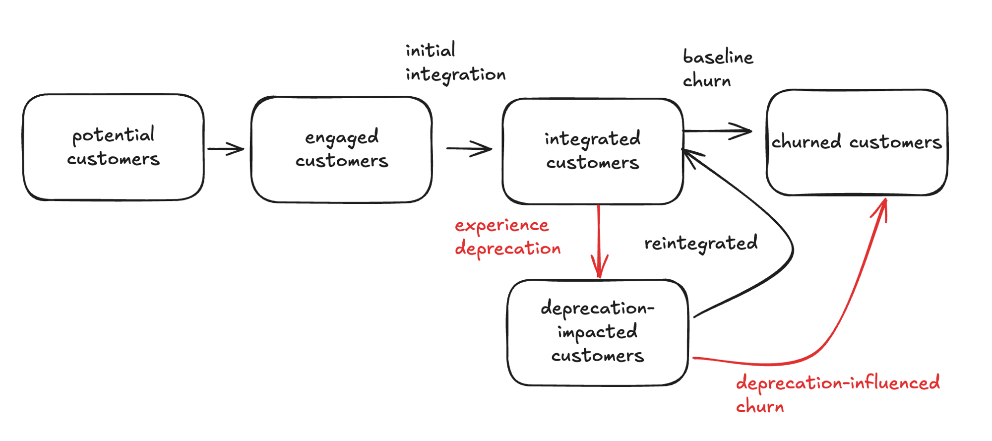 Final version of systems model for API deprecation