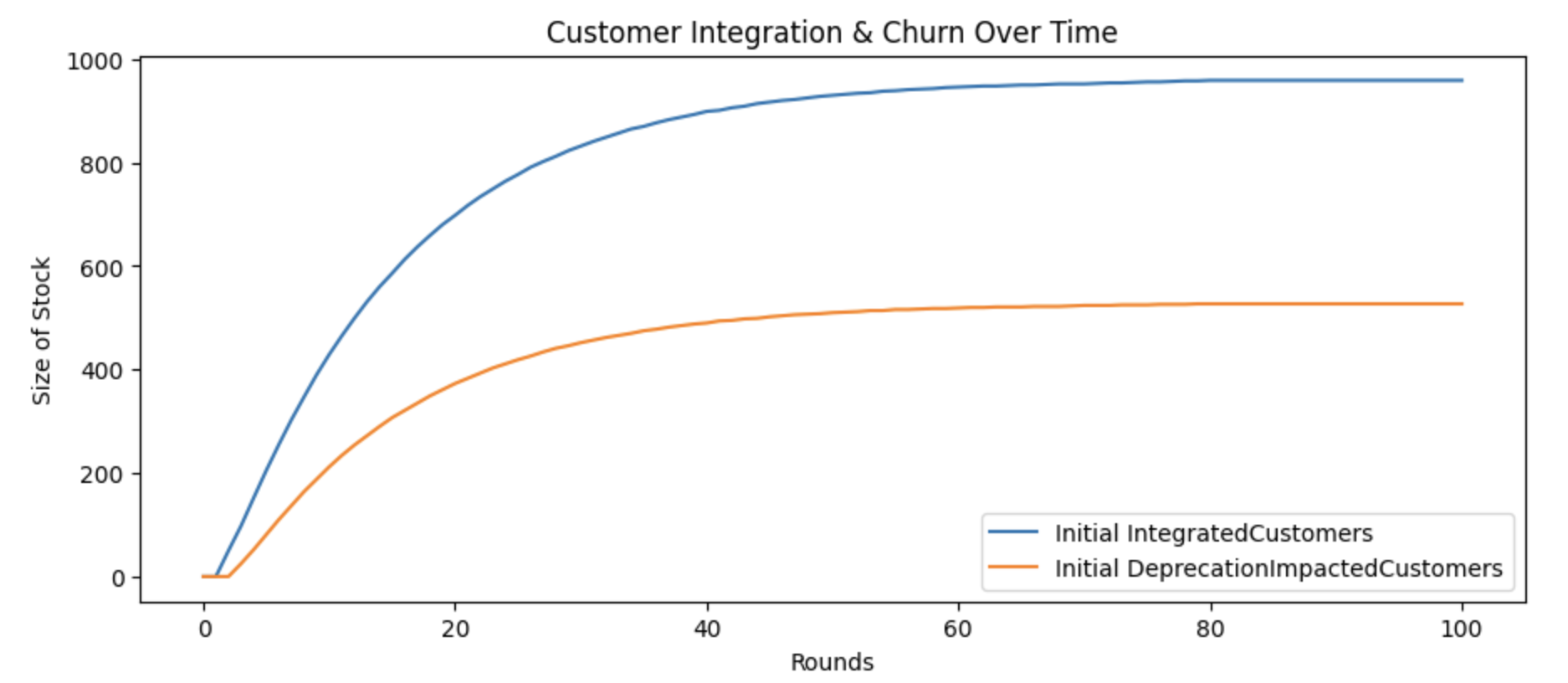 Initial model stabilizing integrated customers around 1,000 customers