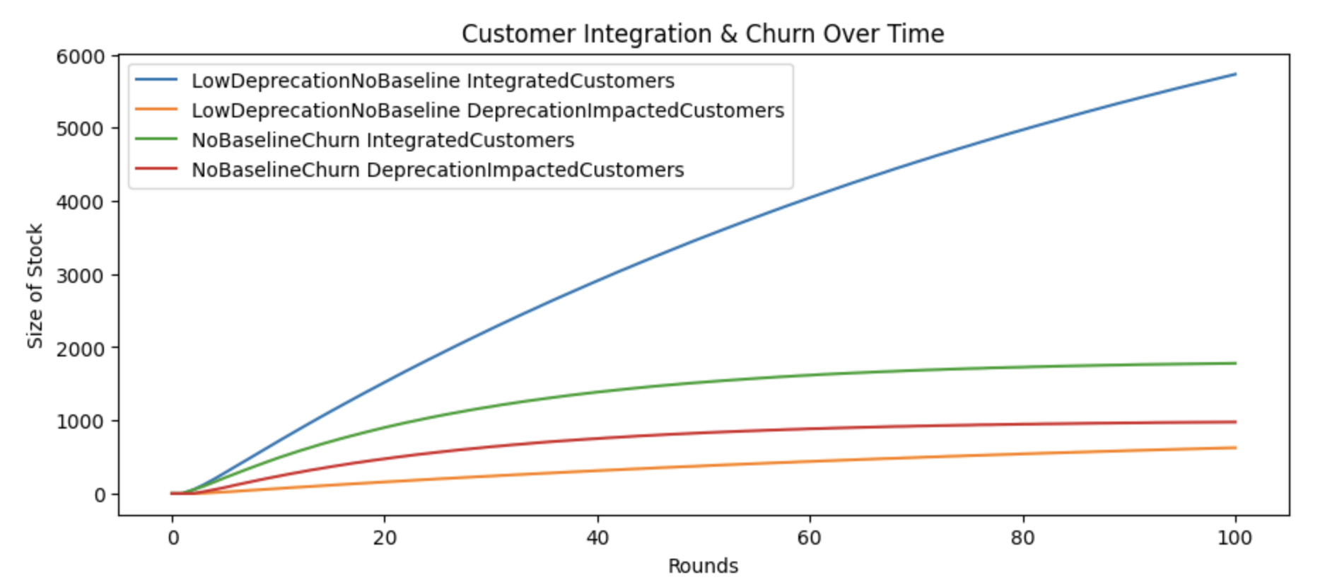 Impact of rates of API deprecation with zero baseline churn