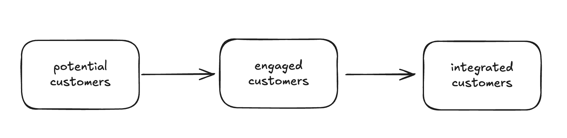 Happiest path for Stripe API integration