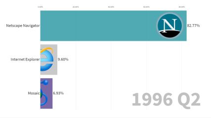 r/dataisbeautiful - Usage Share of Internet Browsers 1996 - 2019 [OC]