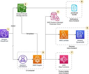 Server-side rendering micro-frontends – the architecture | Amazon Web Services