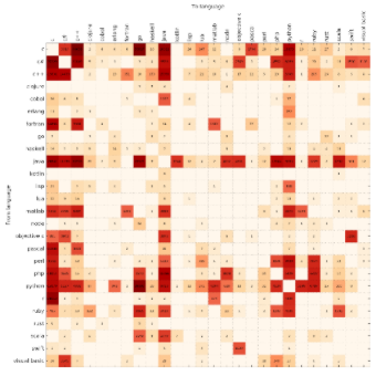 The eigenvector of "Why we moved from language X to language Y" · Erik Bernhardsson