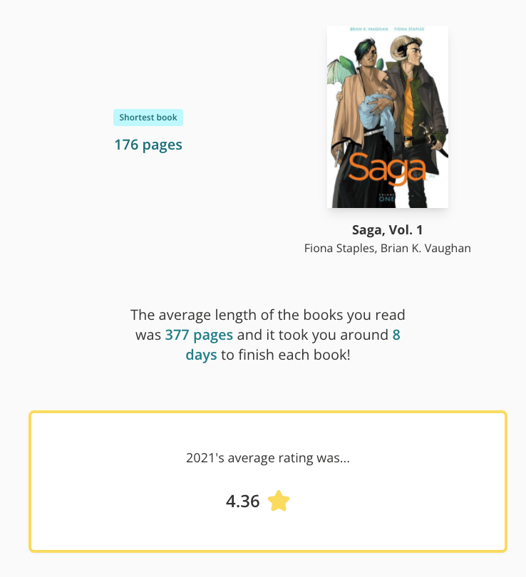 Screenshot showing a section of StoryGraph's upcoming 2021 reading wrap up page. There are 3 rows of information. The first row has a book cover to the right-hand side. To the left is label in green reading "Shortest book" and the words "176 pages" underneath it in bold green lettering. The second row has black text which reads: "The average length of the books you read was 377 pages and it took you around 8 days to finish each book!". "377 pages" and "8 days" are highlighted in green and emboldened. The third row is a white box with a yellow/gold border. Text inside the box reads "2021's average rating was... 4.63 ⭐️". 