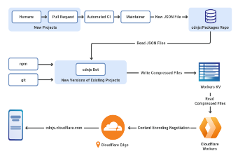 Migrating cdnjs to serverless with Workers KV