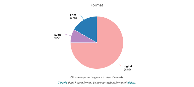 Pie chart showing format of books read. The data are as follows: digital - 9 books (75%, light pink), audio - 1 book (8%, purple), print - 2 books (17%, blue).