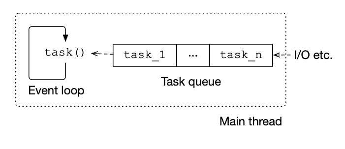 An overview of Node.js: architecture, APIs, event loop, concurrency