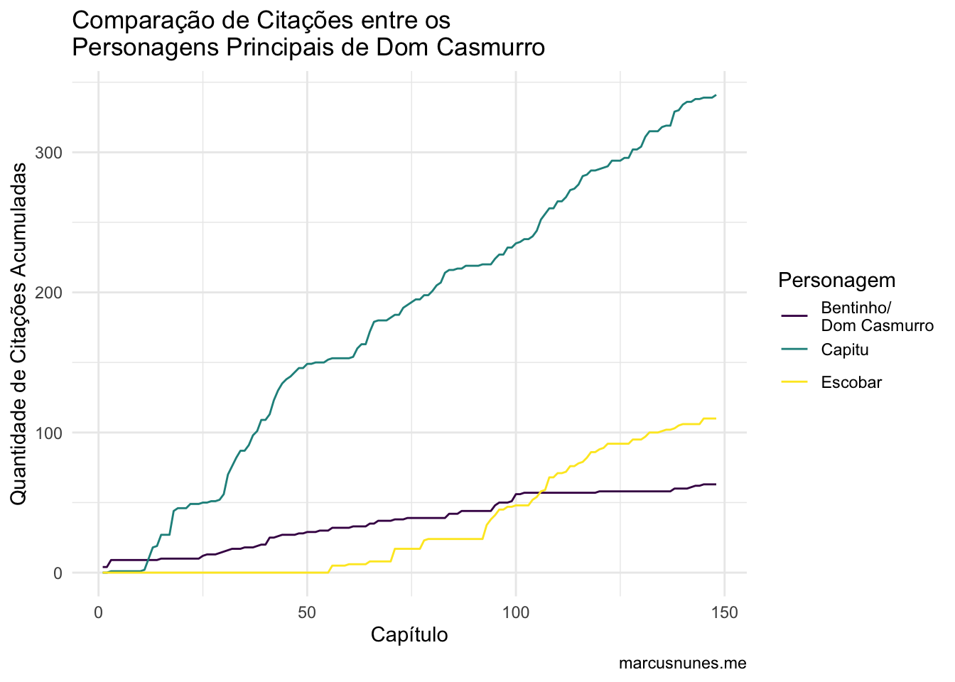[Grande Abóbora 24] Número de Citações do Personagens de Dom Casmurro