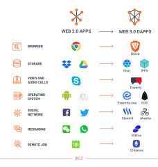 Why the Web 3.0 Matters and you should know about it