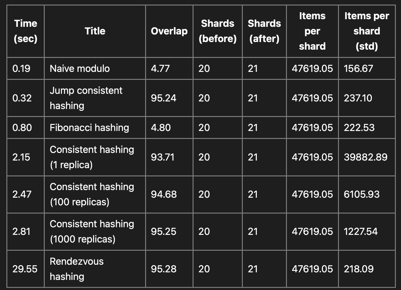 Data Sharding(Partitioning) Algorithms
