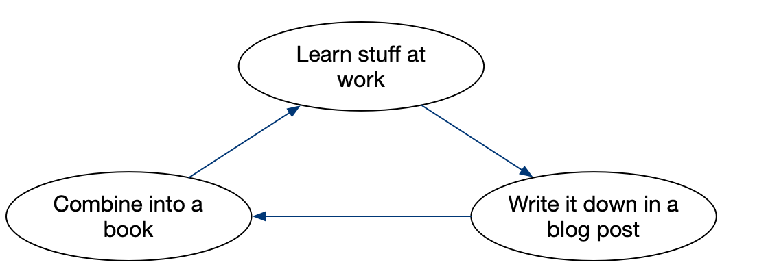 Loop of learning at work to writing blog posts to writing books