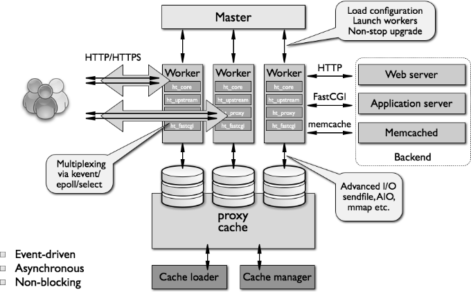 The Architecture of Open Source Applications (Volume 2): nginx