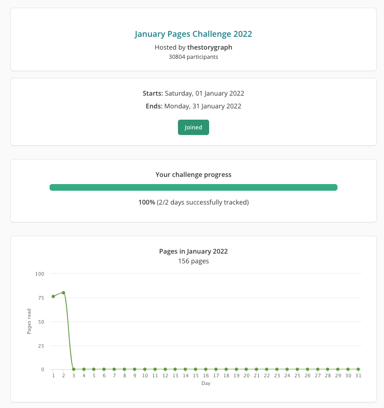 Screenshot of the January Pages Challenge 2022 page. There is a title of the challenge in green at the top. Followed by black text which reads: "Hosted by thestorygraph. 30804 participants." There is a box showing the start and end date as the beginning and the end of January. There is a green label underneath the dates that reads "Joined". A pane underneath that is labelled "Your challenge progress." There is a green bar and the text under that reads: 100%. 2/2 days successfully tracked. Finally, there is a "Pages in January 2022" chart, showing that about 75 pages have been read on the first and second of January.