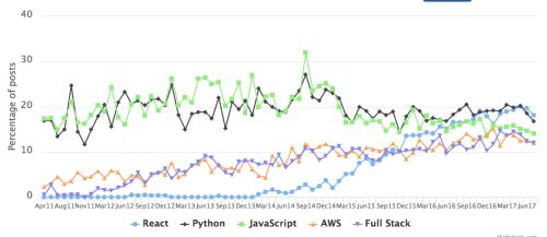 Trending Developer Skills, Based on my Analysis of “Ask HN: Who’s Hiring?”