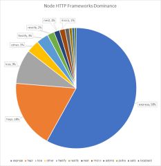 On Node Framework Popularity – hueniverse