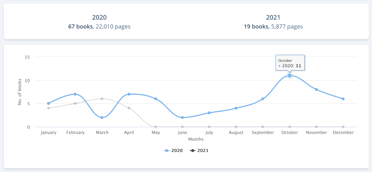 A line graph showing a user's 2020 reading against their 2021 reading. The 2020 line is light blue, and the 2021 is greyed out.