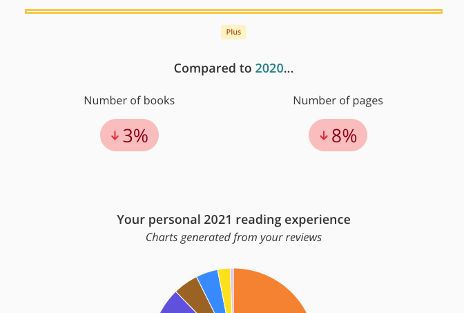Screenshot of the top of my Plus section of my 2021 Reading Wrap-up. There is a heading reading "Compared to 2020...", then there is text reading "Number of books", and red text indicating it's decreased by 3%. To the right is text reading "Number of pages" and then red text indicating it has decreased by 8%. There's then a reading "Your personal 2021 reading experience" and a subtitle reading "Charts generated from your reviews". The top of a pie chart is seen. The rest is cut off.