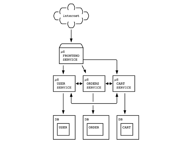 Monolith, Microservices and Micro Monoliths, A story on rightsizing teams to services. | Hulacorn Blog