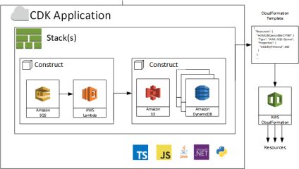 AWS Cloud Development Kit (CDK) – TypeScript and Python are Now Generally Available | Amazon Web Services