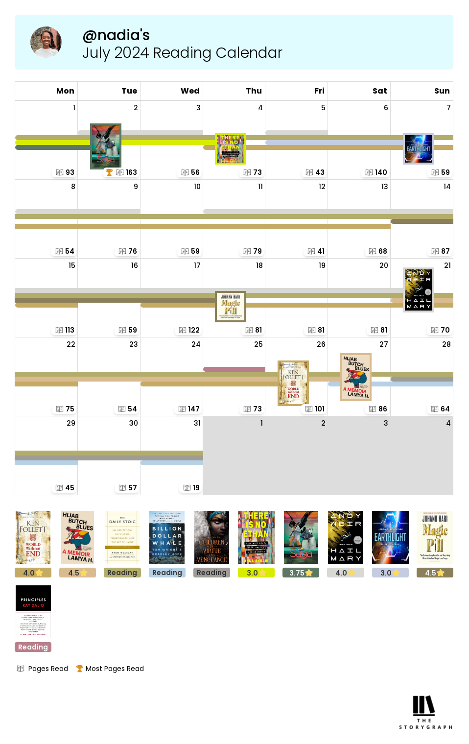 My July 2024 StoryGraph Reading Calendar. It shows different coloured lines to represent on which days I read each book. There's a book cover on the day I finished the book. Bottom right of each day cell, there's a book icon with the number of pages read on that day alongside. Beside one day is a trophy icon to signify most pages read in a day that month. Underneath the calendar is a key of all the book covers read during that month and their respective colours and ratings if finished and reviewed.