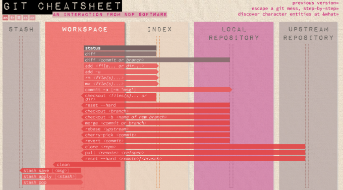 NDP Software :: Git Cheatsheet