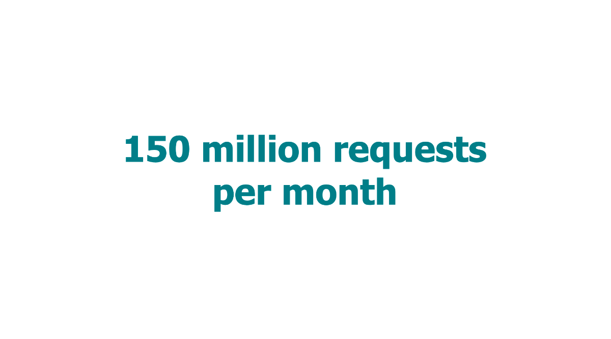 Slide from my talk featuring dark green text on a white background reading: 150 million requests per month