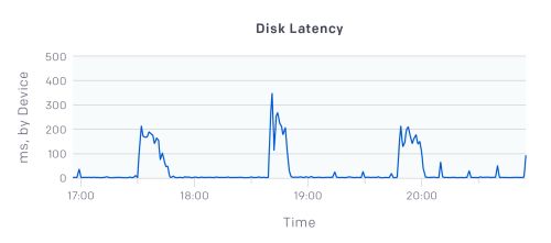 Scaling Kubernetes to 2,500 Nodes