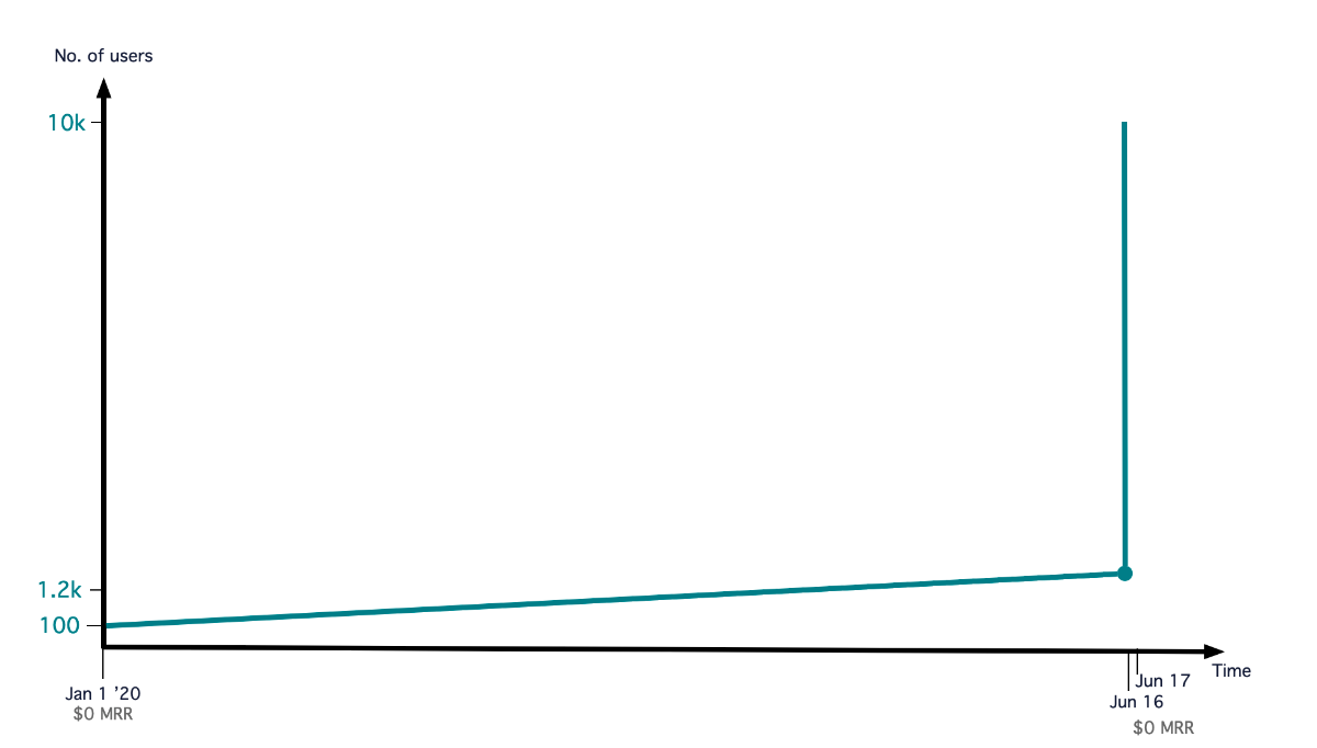 Screenshot of a graph with Time on the x-axis and "No. of users" on the y-axis. The chart shows a line that is almost horizontal going from 100 users to 1.2k, then it suddenly shoots right up across the time span of one day to 10k no. of users.