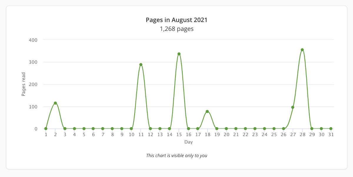 Green line chart showing pages read per day in the August. Day is on the x axis, and pages read are on the y axis. The line is mostly flat against '0' with two small peaks, and three larger ones.