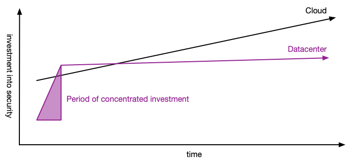 You can outperform cloud in short term, but long-term outperformance requires ongoing investment, which most companies can't make.
