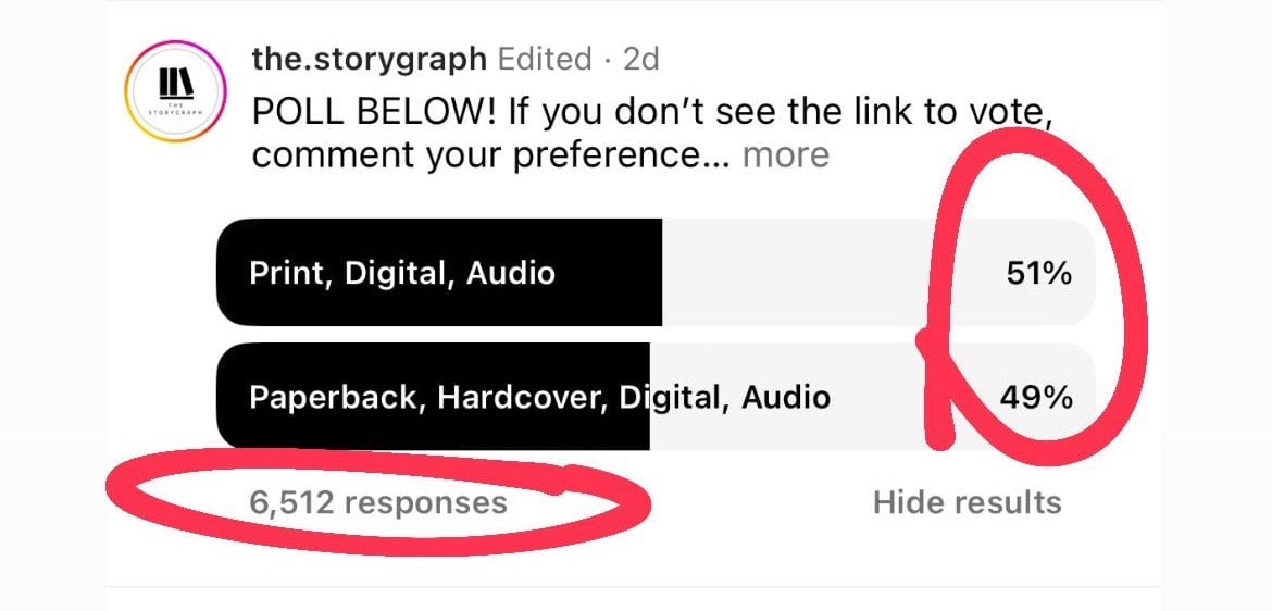 Screenshot showing a poll from Instagram hosted by @the.storygraph. There are two options: "Print, Digital, Audio", and "Paperback, Hardcover, Digital, Audio". Both grey bars are half filled with black and there are two red circles around pieces of text. The first red circle highlights "6512 responses". The second red circle shows that the vote was split 51% to 49%.