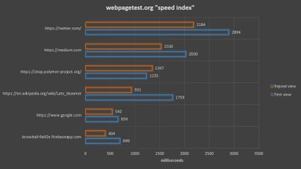 10 things I learned making the fastest site in the world