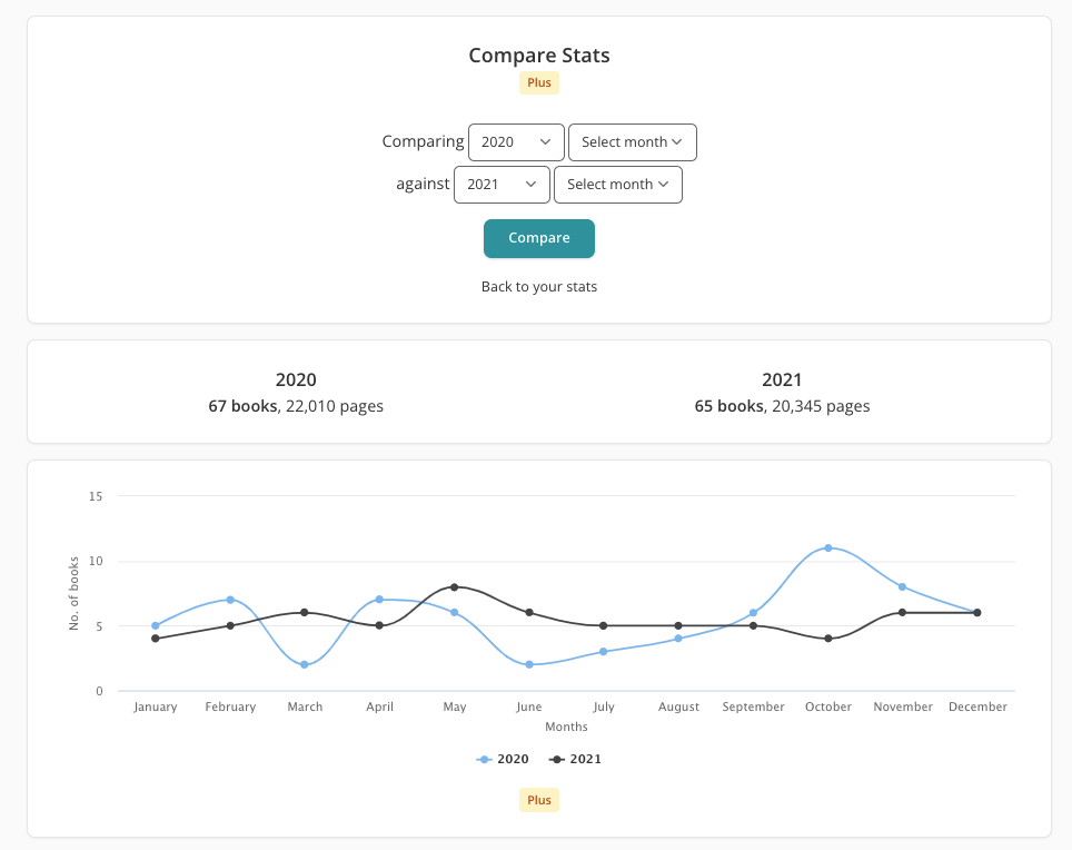 Screenshot of the top of my Compare Stats page. I'm comparing the years 2020 and 2021, which is evident from the dropdown in the top white pane. There are two other white panes. The second one, features two columns. The first column has text which reads: 2020, 67 books, 22,010 pages. The second column reads: 2021, 65 books, 20,345 pages. The third pane shows a line chart with two lines. One is a light blue line for 2020, the other black for 2021. The y-axis shows number of books and the x-axis shows Months from January to December. There is a yellow Plus badge underneath the chart.
