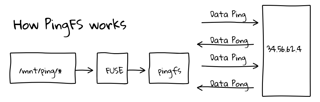 DNSFS. Store your files in others DNS resolver caches