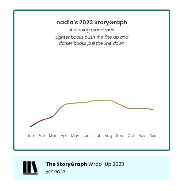 A screenshot of my StoryGraph mood map with the wrap-up bottom banner. There's a red/orange line that spans each month of the year. Text on the chart reads: A reading mood map. Light books push the line up and darker books pull the line down.