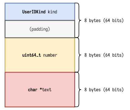 Peeking inside a Rust enum - fasterthanli.me