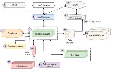 Web Architecture 101 – VideoBlocks Product & Engineering