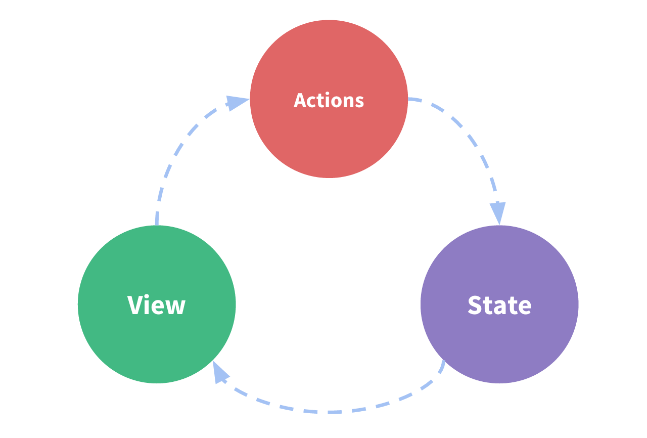 Redux Essentials, Part 1: Redux Overview and Concepts | Redux