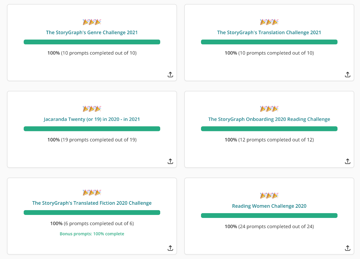 Screenshot of my Reading Challenge Archive dashboard. There are 6 panes in a grid format with 3 rows and 2 columns. Each shows the title of a reading challenge and a green progress bar labelled: 100%. 