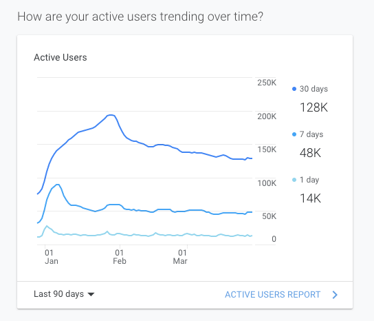 A screenshot showing a line chart labelled "Active Users". There are three lines. One represents a duration of 30 days, another 7 days, and another 1 day. All lines spike up on the left-hand side of the chart and then taper down before plateauing out, from left to right.