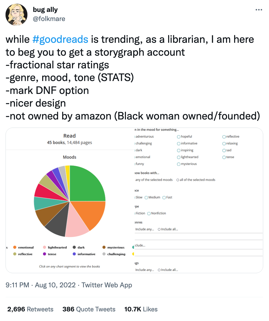 Tweet from @folkmare. The tweet reads: "while #goodreads is trending, as a librarian, I am here to beg you to get a storygraph account -fractional star ratings -genre, mood, tone (STATS) -mark DNF option -nicer design -not owned by amazon (Black woman owned/founded)". Underneath are a few screenshots from the app showing pie charts and filter menus. Underneath the tweet, the stats read: 2696 Retweets, 386 Quote Tweets, 10.7k Likes.