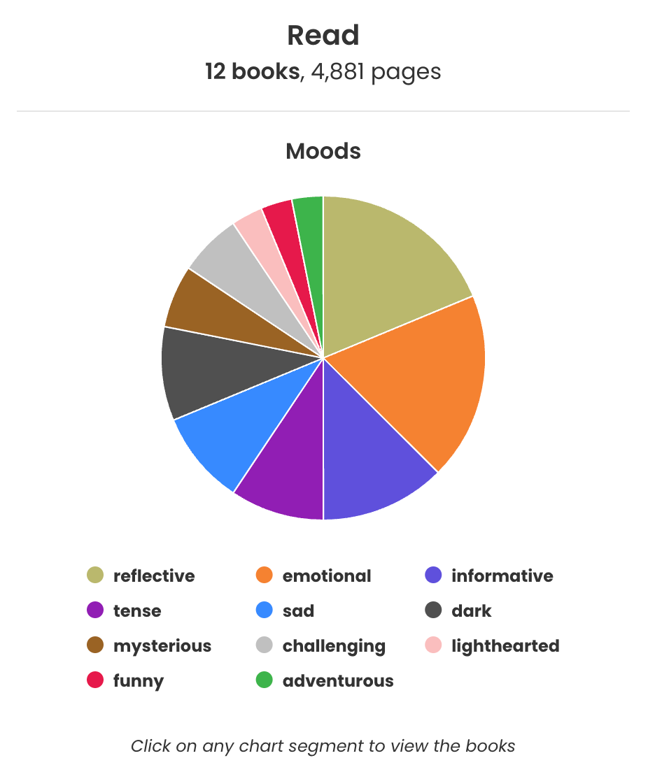 Multicoloured pie chart, with eleven segments, showing moods of books I've read so far in  2023.