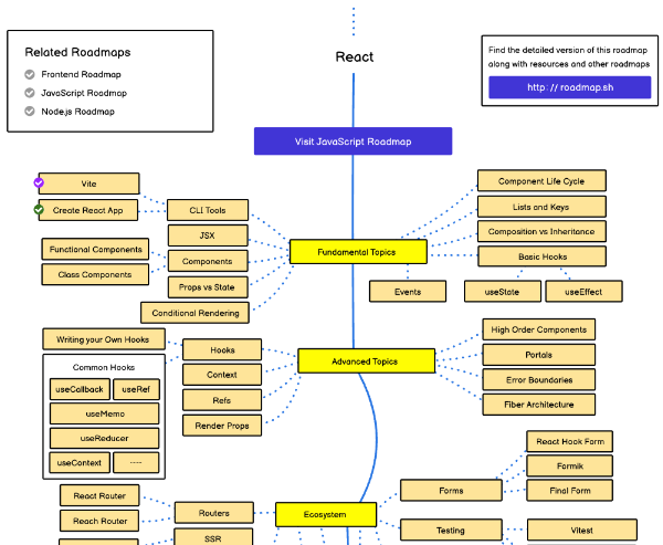 React Developer Roadmap: Learn to become a React developer