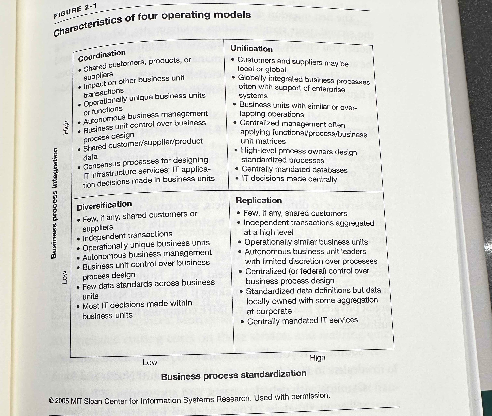 Two by two grid describing tradeoffs between coordination, unification, diversification and replication operating models for enterprise architecture